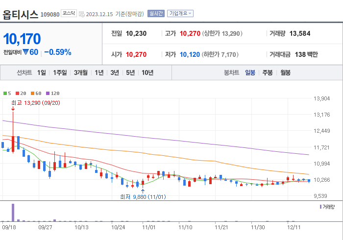 옵티시스 3개월 주가(일봉)