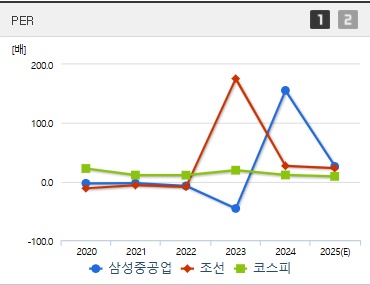삼성중공업 주가 PER (0416)