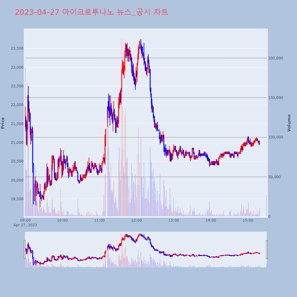 마이크로투나노_뉴스공시차트
