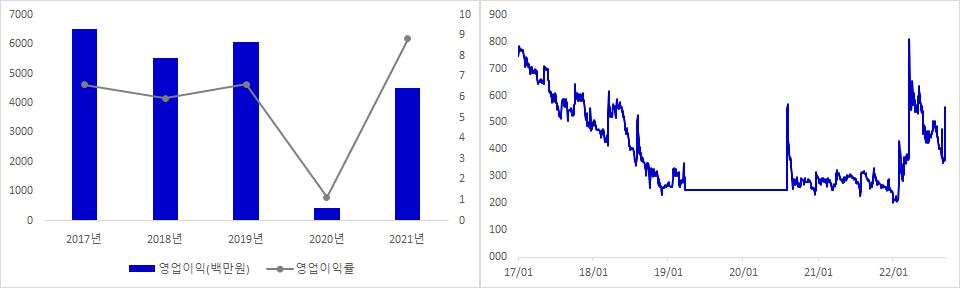 이스트아시아홀딩스 실적 및 주가 추이
