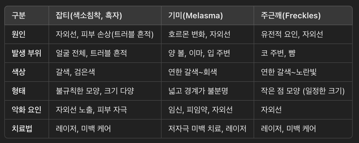 잡티, 기미, 주근깨 차이점