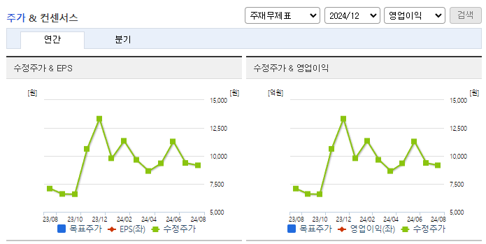 대상홀딩스_컨센서스