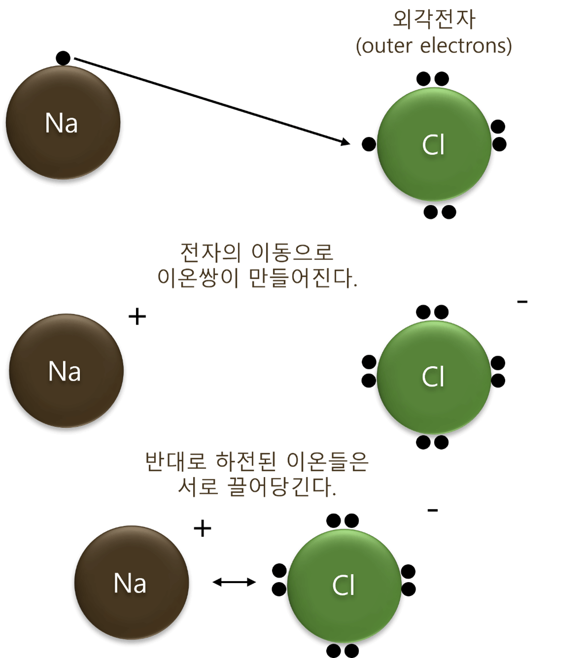 나트륨 원자에서 염소 원자로 전자가 이동하여 이온쌍(Na+와 Cl-)을 형성한다. 전자가 이동하면 이온 간에 쿨롱인력이 작용한다.