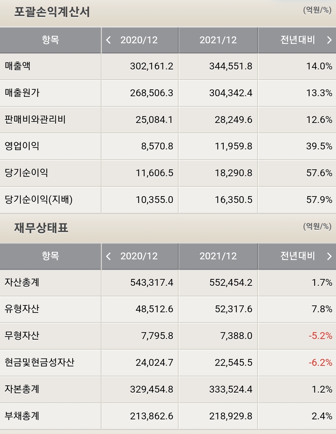삼성물산 포괄손익계산서 및 재무상태표