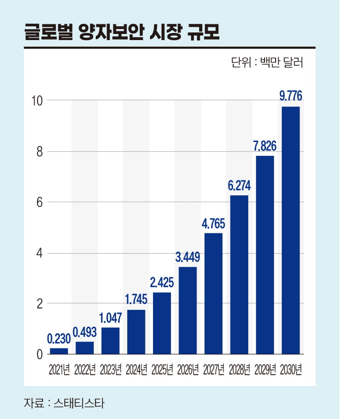 글로벌 양자보안 시장 규모