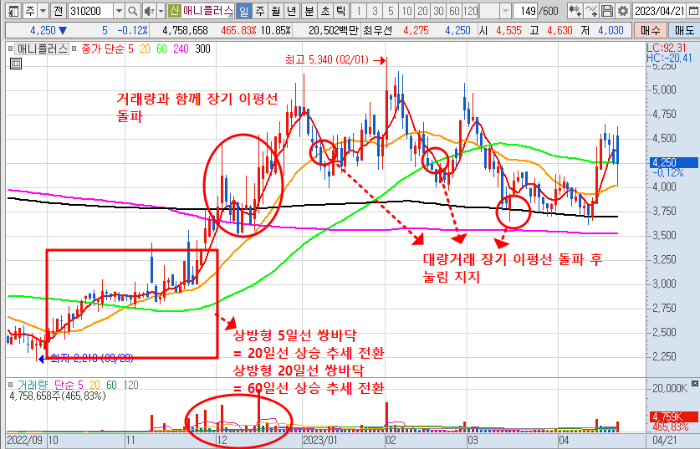 4월 21일 애니플러스 주가 일봉 차트 분석
