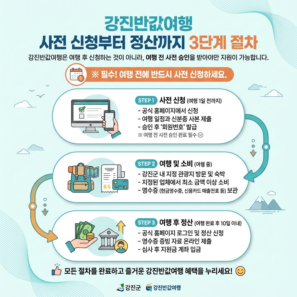 강진반값여행_3단계절차_사전신청_여행_정산신청_요약인포그래픽