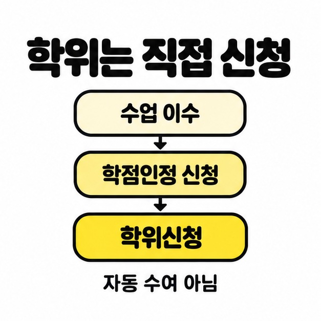 수업 이수에서 학점인정 신청과 학위신청으로 이어지며 자동 수여가 아님을 알리는 흐름도
