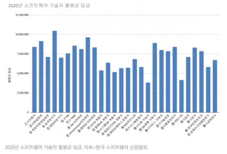 개발자-평균임금