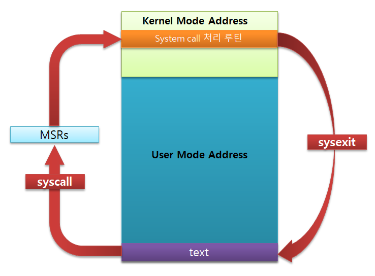 64bit syscall