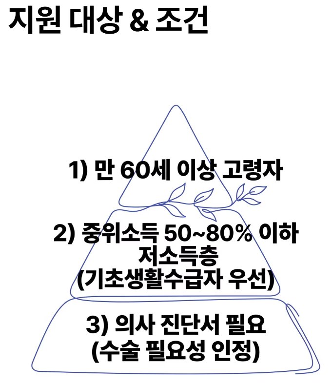 지원 대상 조건