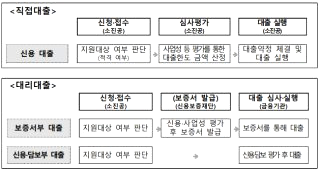 소상공인 정책자금 대출 은행 서류 홈페이지 50만원 지원