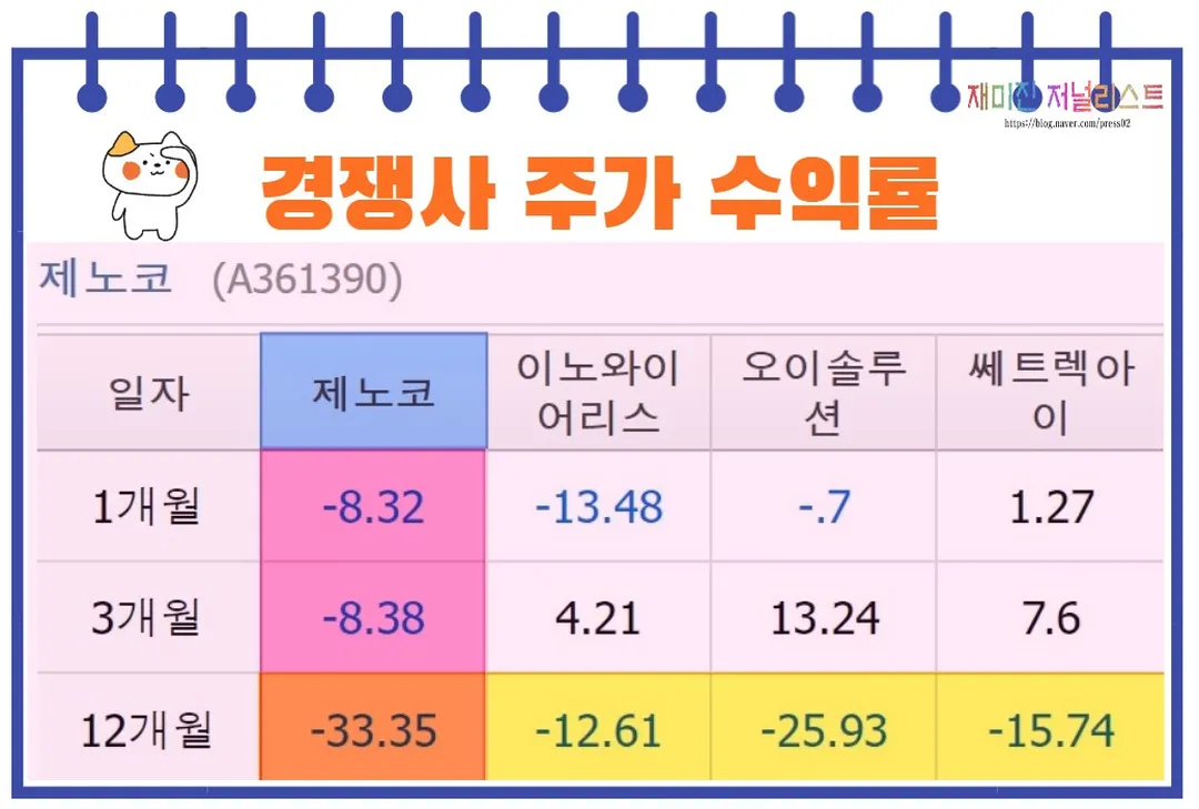 제노코경쟁사분석