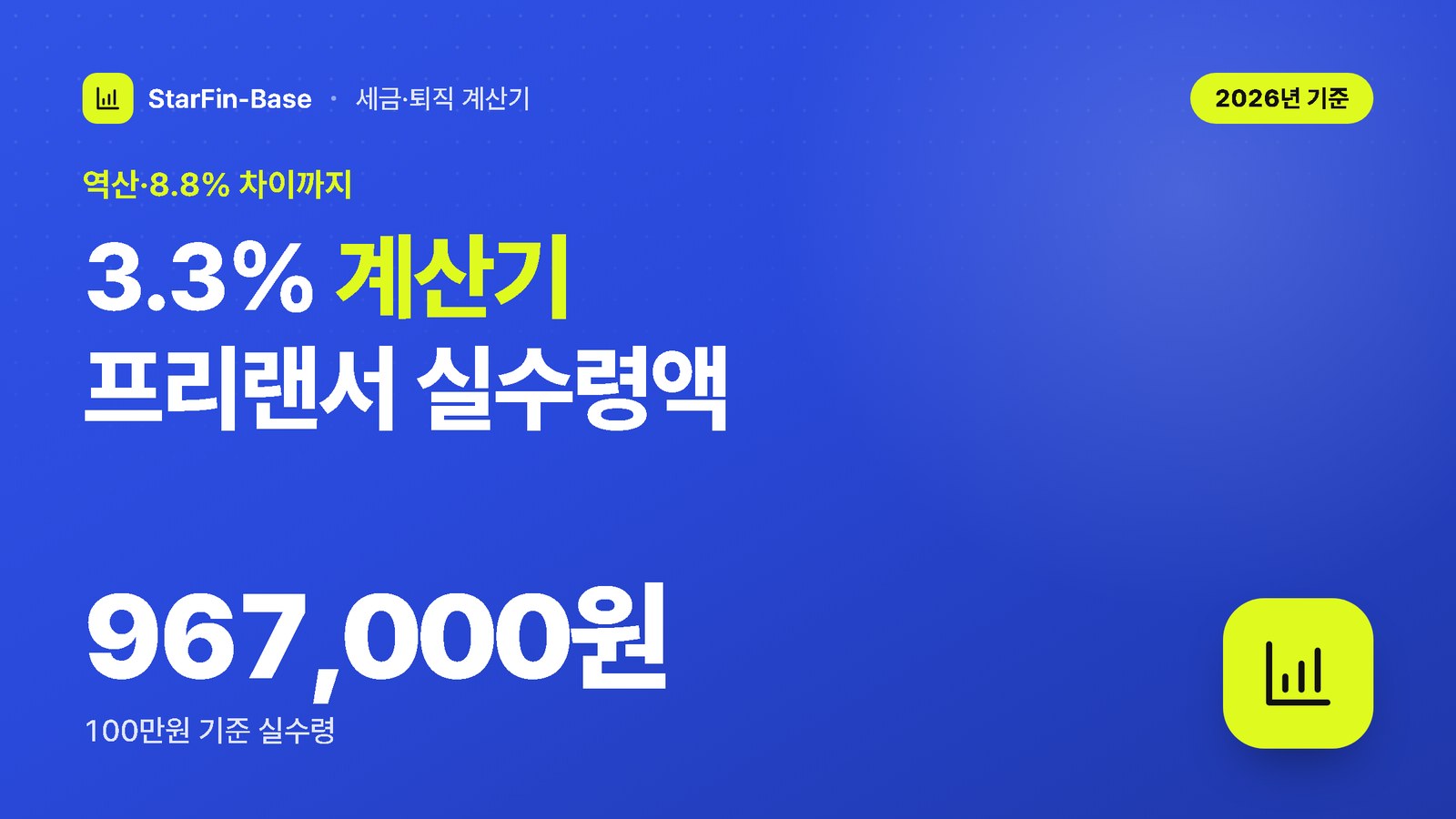 3.3% 계산기 프리랜서 실수령액 - 역산·8.8% 차이까지, 967,000원 100만원 기준 실수령