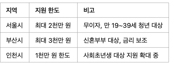 지역별 추가 한도 예시