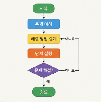 알고리즘 뜻