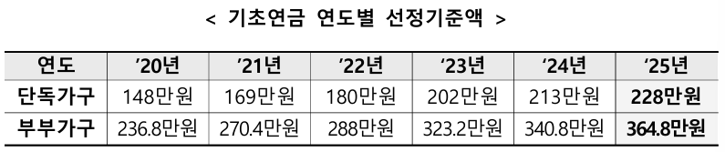 2025년 기초연금 인상률 수령액