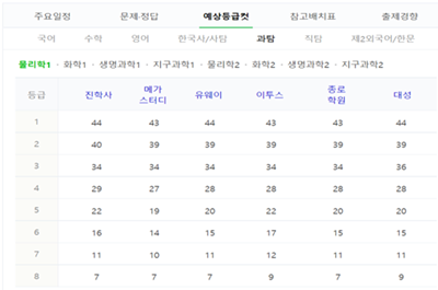 과탐영역 중 물리학1 과목의 등급컷 기준을 나타낸 표