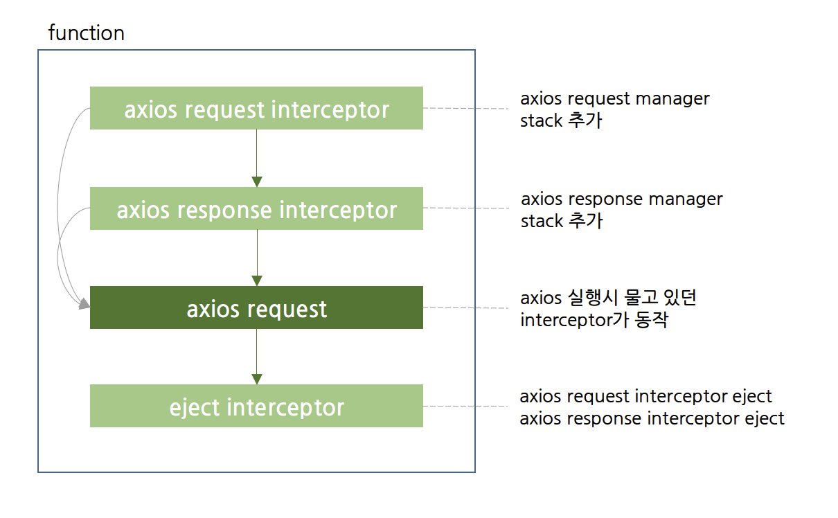axios interceptor 처리도