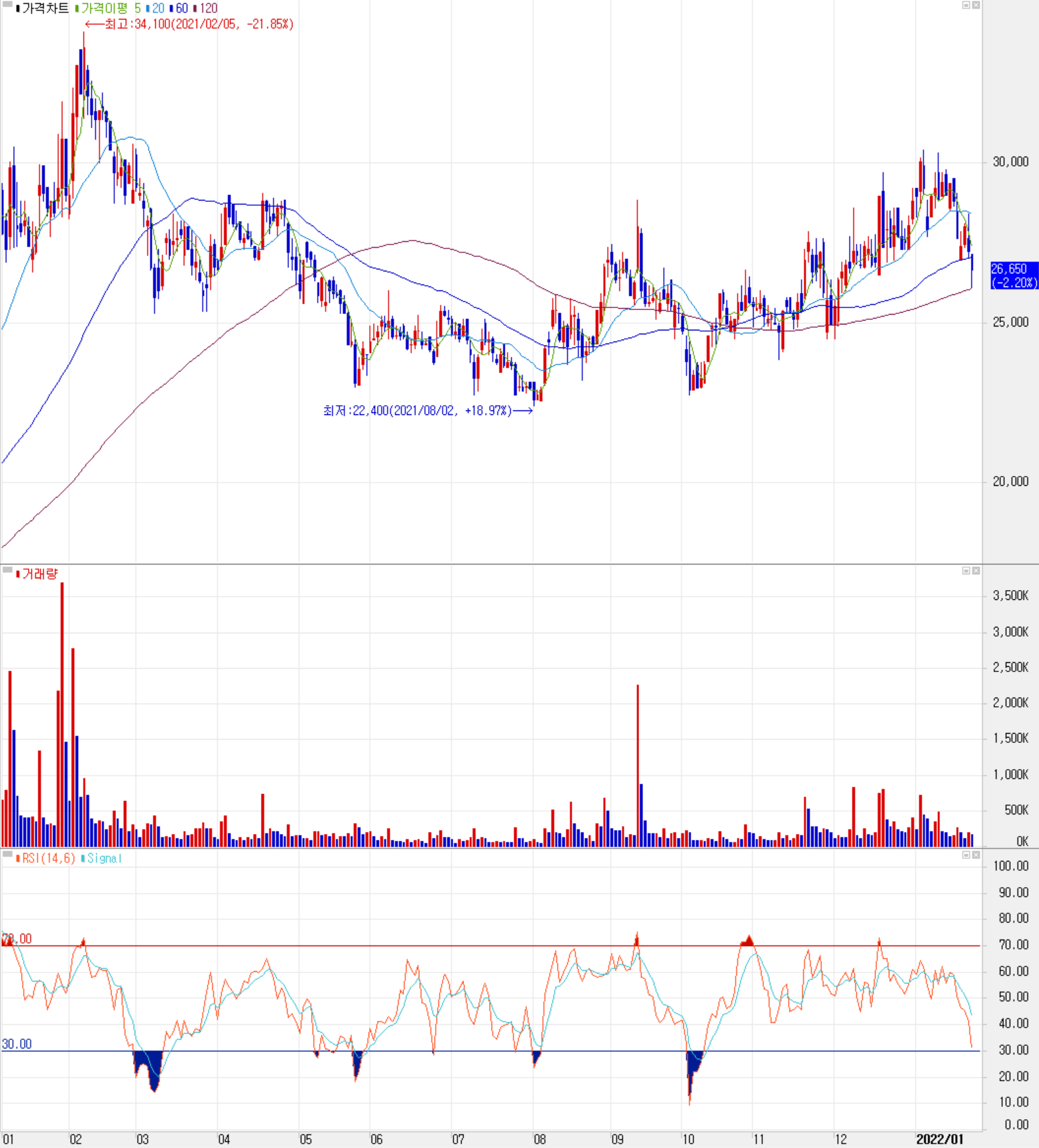 켐트로닉스 주식 시세(일봉: 2021.01 ~ 2022.01)