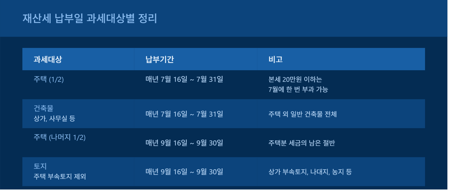 재산세 부과기준일 납부일부터 고지서 발송까지 완전정리