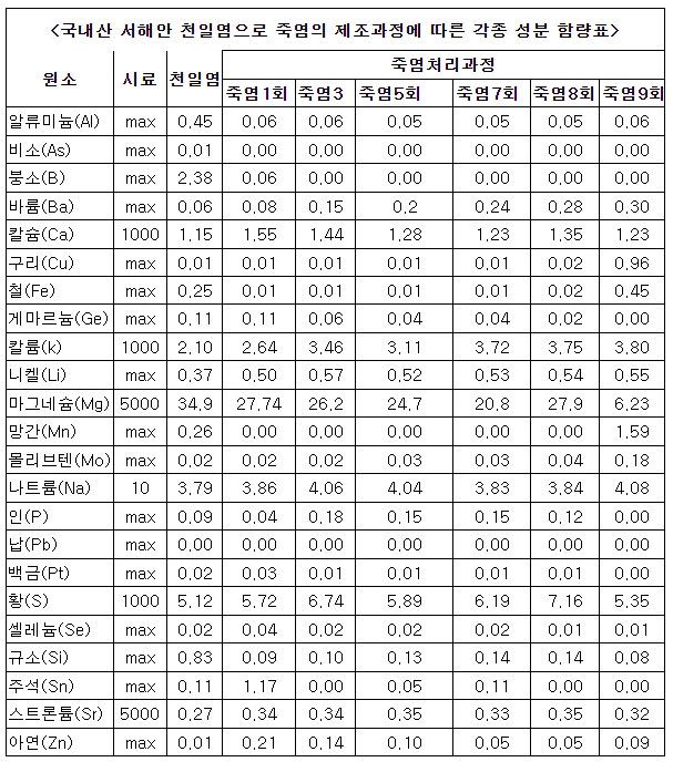 죽염 미네랄 함량표