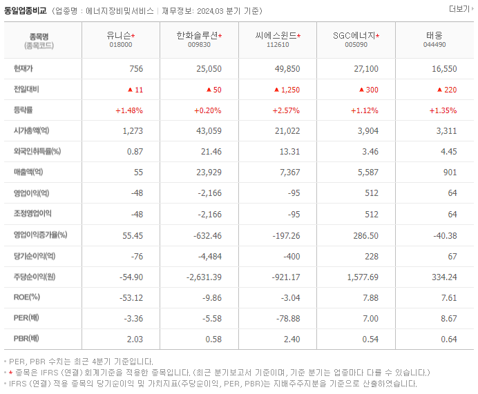 유니슨_동종업비교자료