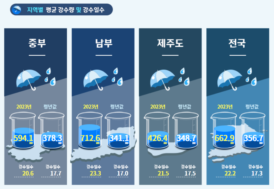 지역별 평균 강수량