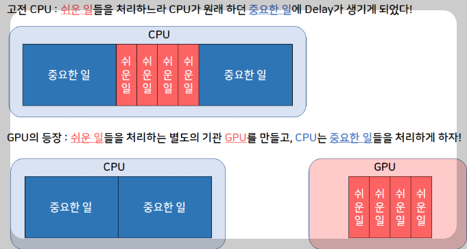 CPU와 GPU 차이점