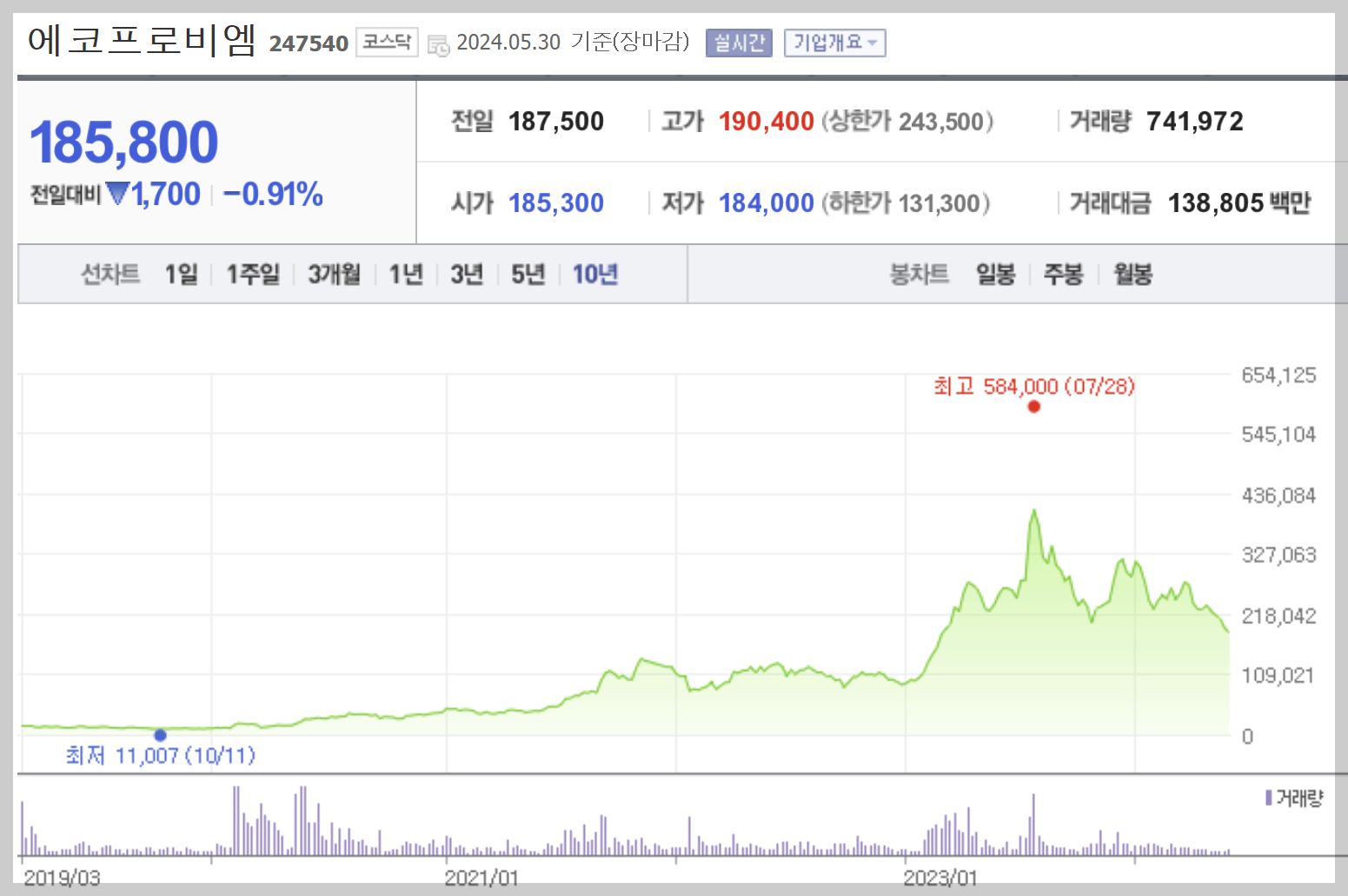 에코프로비엠주가, 에코프로비엠주가전망