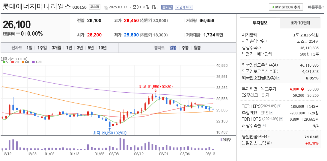 MLCC 관련주 롯데에너지머티리얼즈 주가 차트