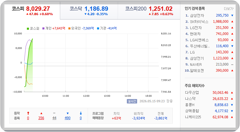 2026-05-15, 09시 23분 장중 한국증시현황 [출처=네이버 Pay 증권 제공]