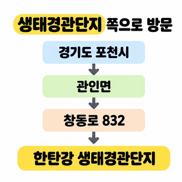 경기도 포천시, 관인면, 창동로 832를 차례로 연결해 한탄강 생태경관단지 쪽 방문 목적지를 안내한 주소 도식