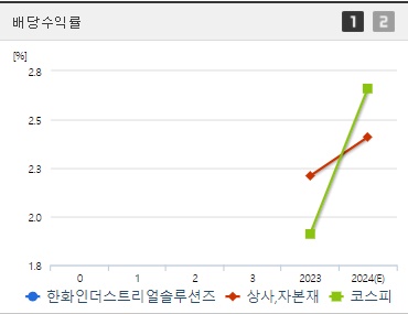 한화인더스트리얼솔루션즈 주가 전망 배당수익률