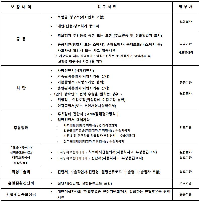 보험금 청구시 필요서류