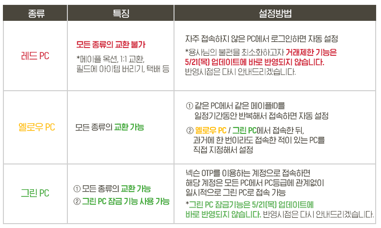 메이플스토리 PC 보안등급