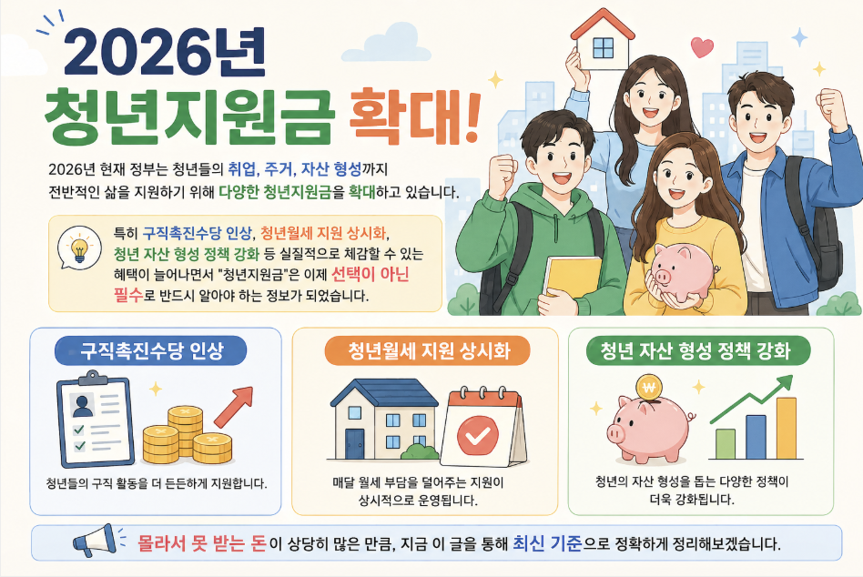 2026년 확대되는 청년지원금 종류인 구직촉진수당 인상, 청년월세 지원 상시화, 자산 형성 정책 안내