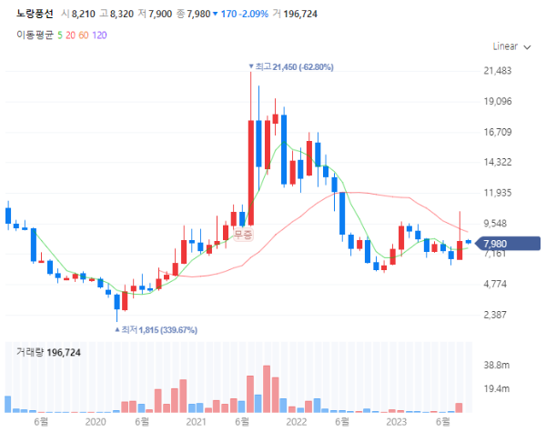 여행관련주대장주수혜주_노랑풍선
