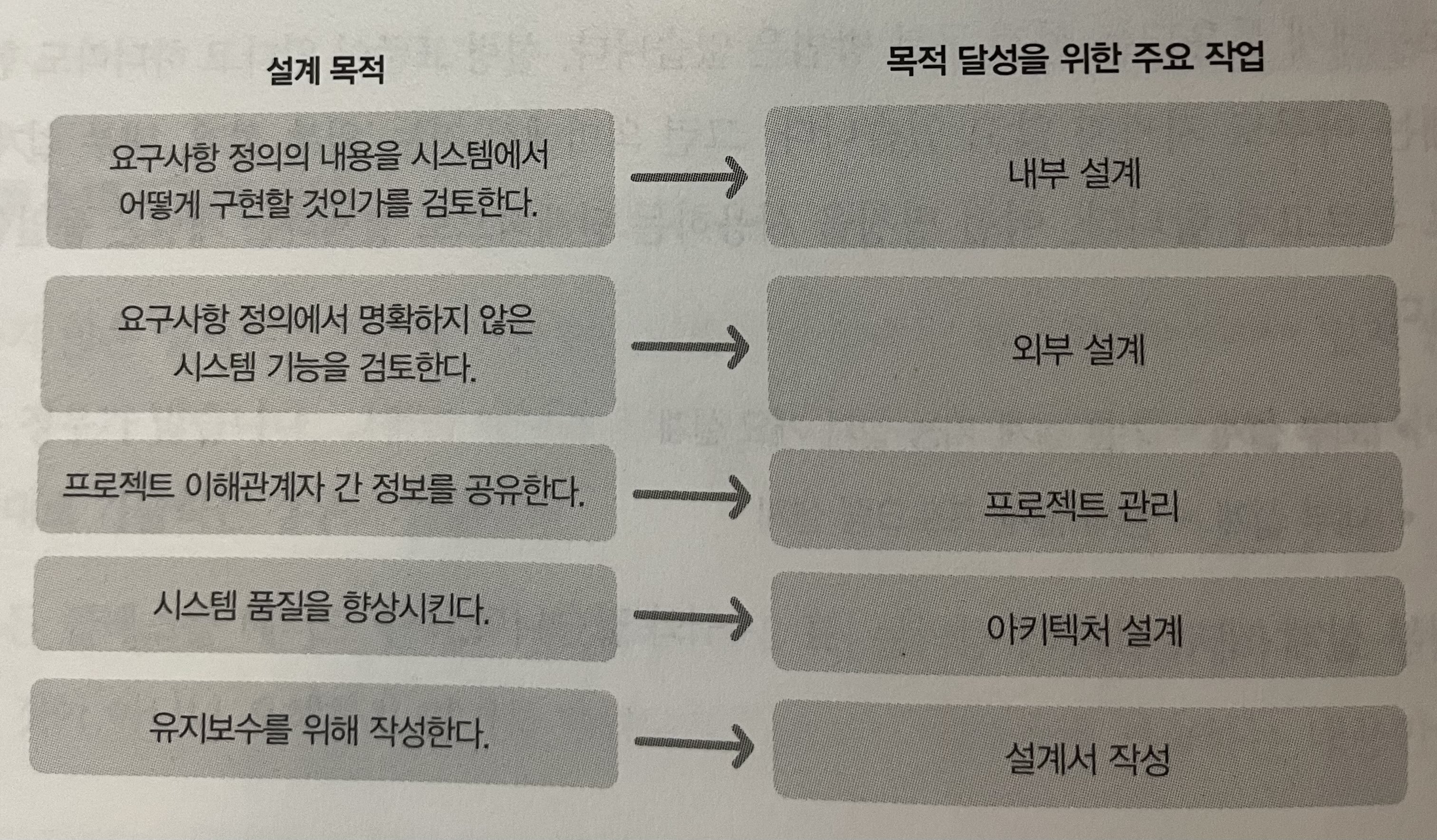 외부 설계, 내부 설계, 아키텍처 설계의 목적