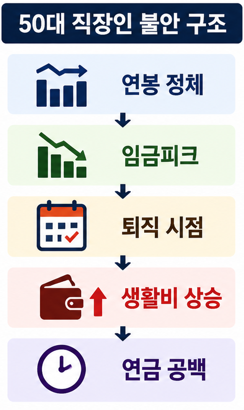 50대직장인현실 퇴직 임금피크 노후불안 구조