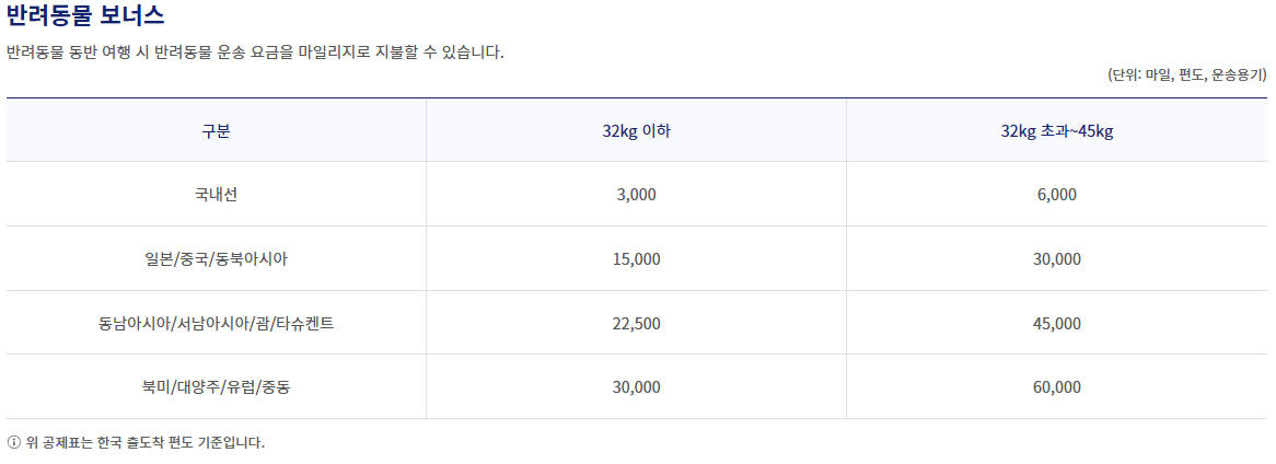 반려동물 보너스 마일리지가 나와 있다.