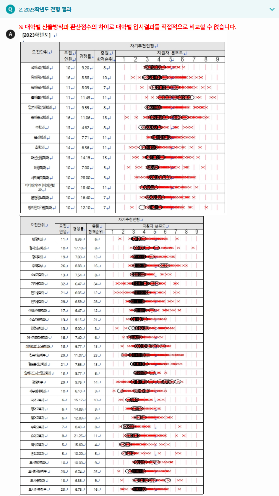 2023학년도 인천대학교 학생부종합전형 전형 결과