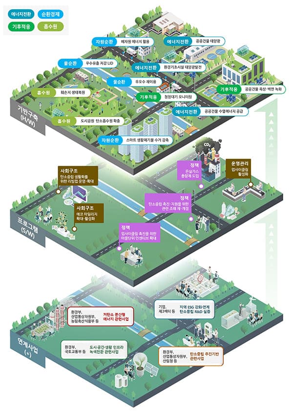 "도시형 그린뉴딜 추진과 제3섹터 활용방안" 국토연구원