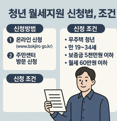 청년 월세지원 신청방법, 조건, 꿀팁 총정리 (2025년 기준) 관련 사진