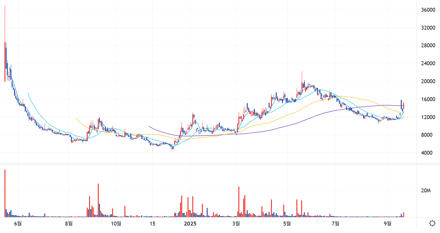 양자컴퓨터 관련주 아이씨티케이 차트