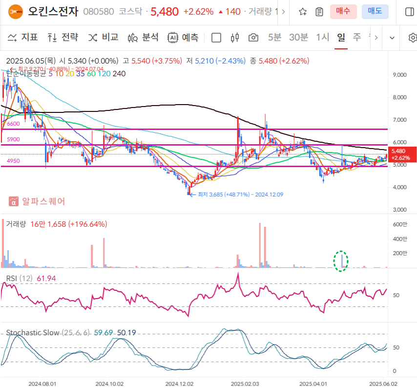 오킨스전자 일봉차트