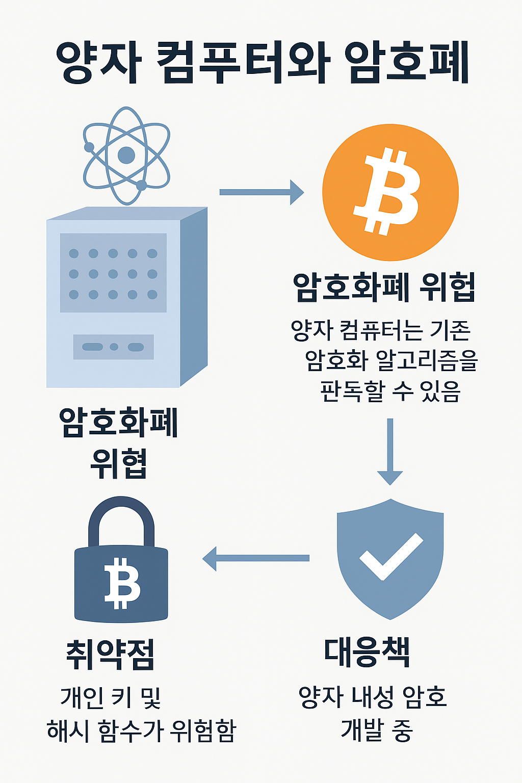 암호화폐의 취약성 대응 방안
