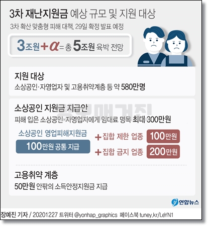 3차-재난지원금-예상-규모-지원-대상