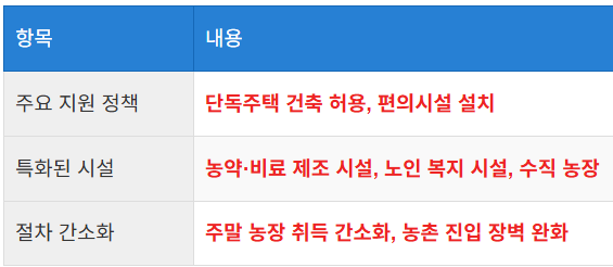 귀농인을 위한 정부의 지원 방안