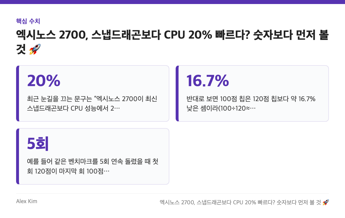 핵심 수치: 20%, 16.7%, 5회